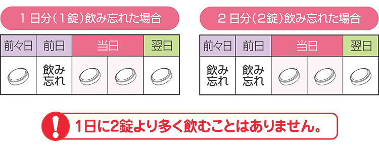 お薬を飲み忘れてしまったら…