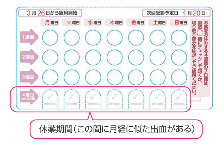 記入シート：休薬期間に月経に似た出血があります