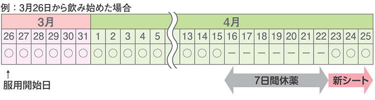 1週間の休薬期間が終わったら、出血が終わっていても続いていても続けて新しいシートを飲み始めてください